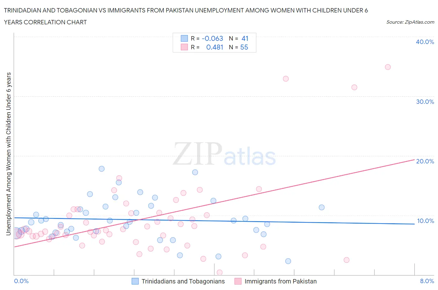 Trinidadian and Tobagonian vs Immigrants from Pakistan Unemployment Among Women with Children Under 6 years