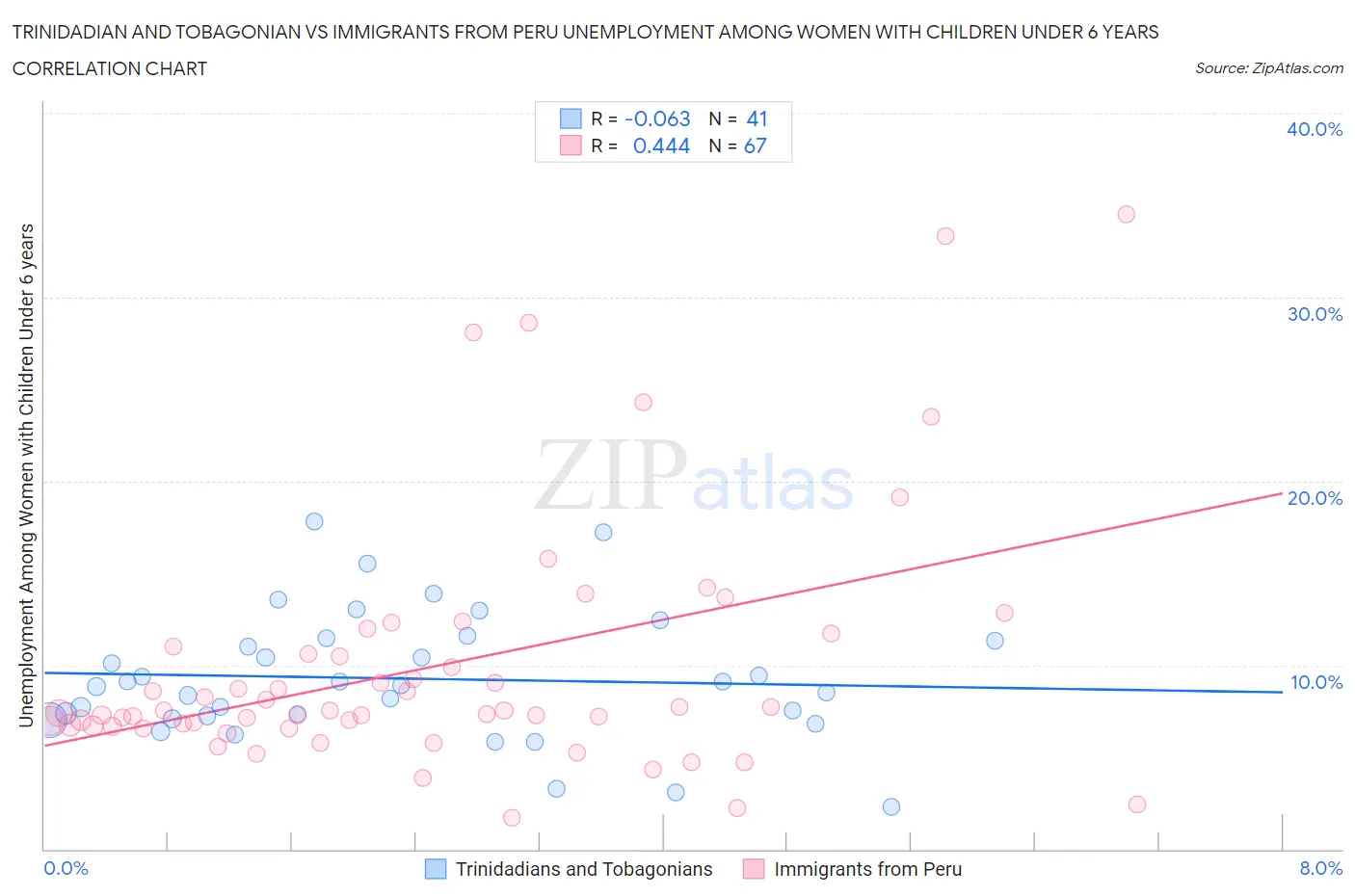 Trinidadian and Tobagonian vs Immigrants from Peru Unemployment Among Women with Children Under 6 years
