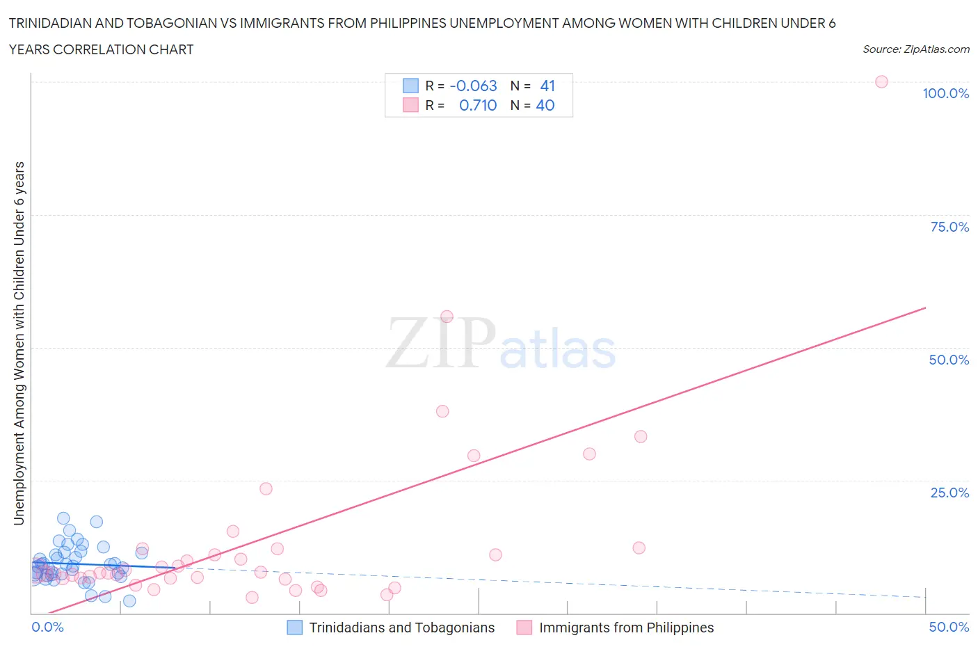 Trinidadian and Tobagonian vs Immigrants from Philippines Unemployment Among Women with Children Under 6 years