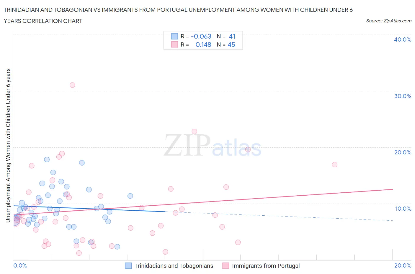 Trinidadian and Tobagonian vs Immigrants from Portugal Unemployment Among Women with Children Under 6 years