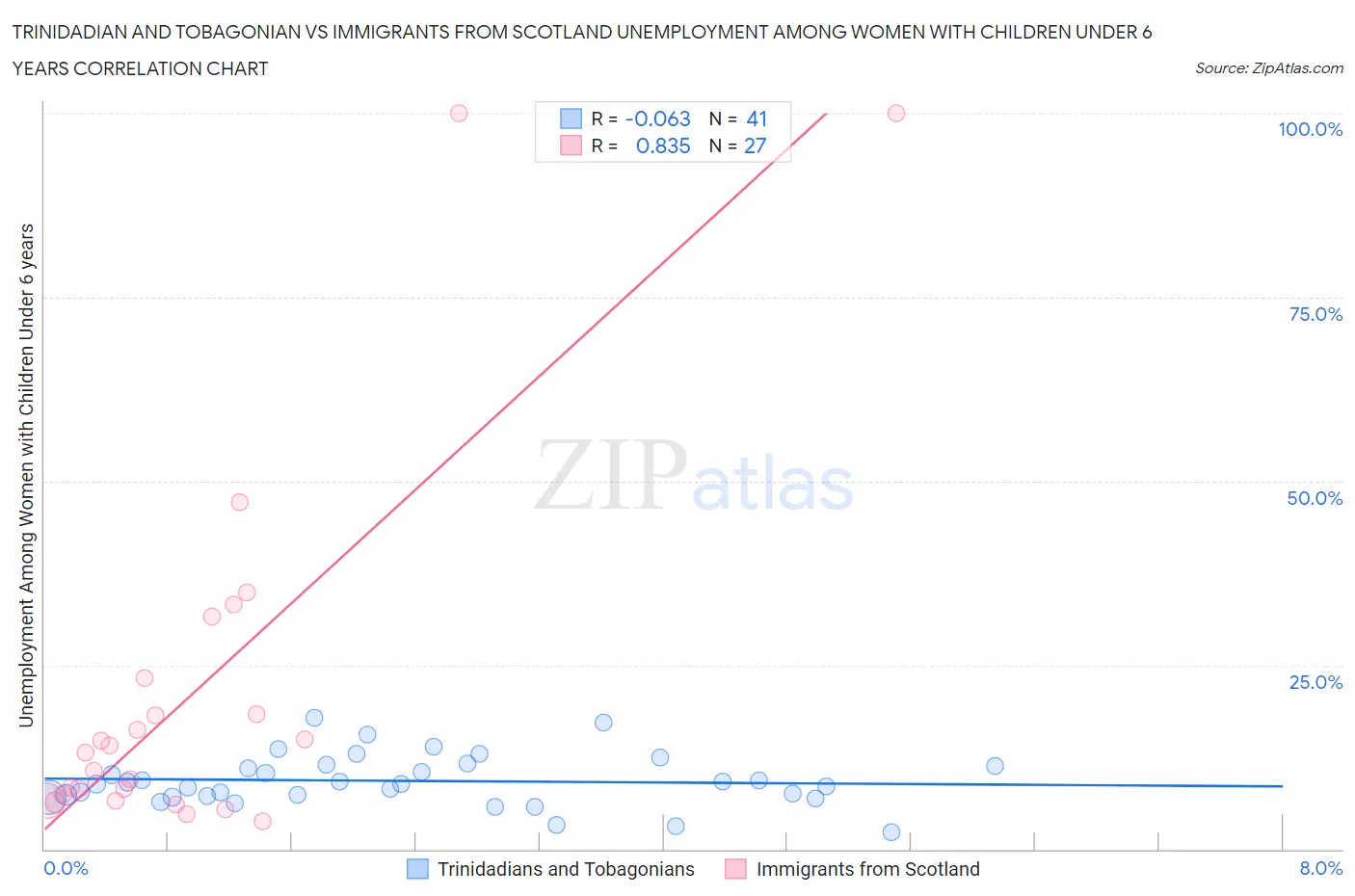 Trinidadian and Tobagonian vs Immigrants from Scotland Unemployment Among Women with Children Under 6 years