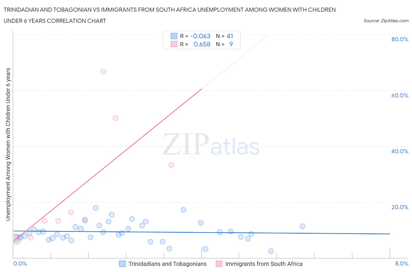 Trinidadian and Tobagonian vs Immigrants from South Africa Unemployment Among Women with Children Under 6 years