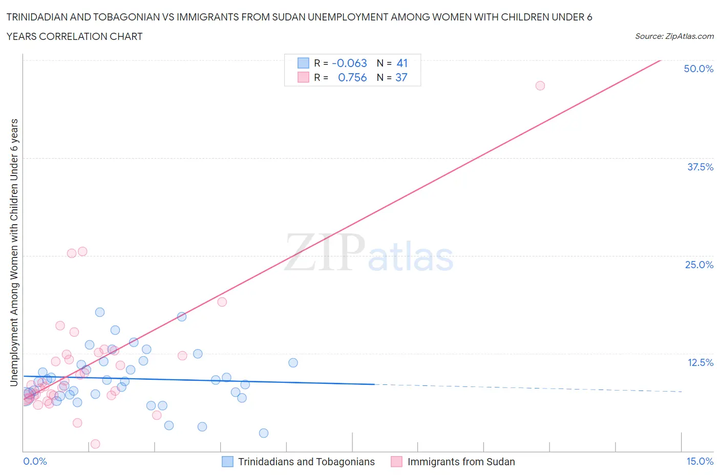 Trinidadian and Tobagonian vs Immigrants from Sudan Unemployment Among Women with Children Under 6 years