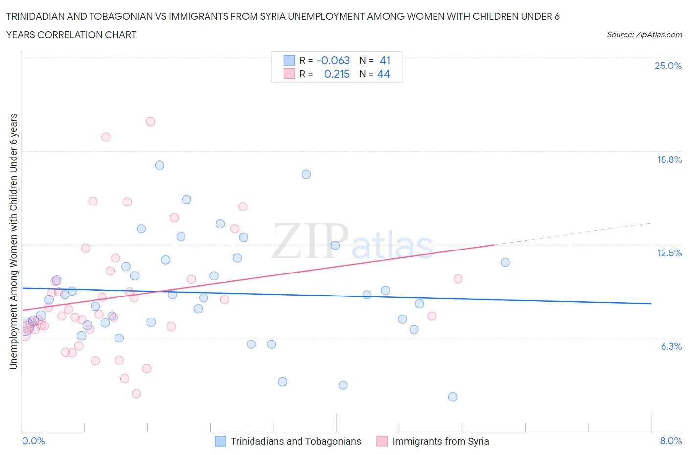 Trinidadian and Tobagonian vs Immigrants from Syria Unemployment Among Women with Children Under 6 years
