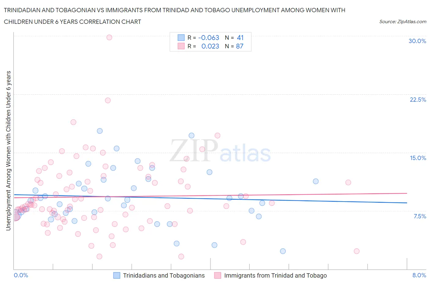 Trinidadian and Tobagonian vs Immigrants from Trinidad and Tobago Unemployment Among Women with Children Under 6 years