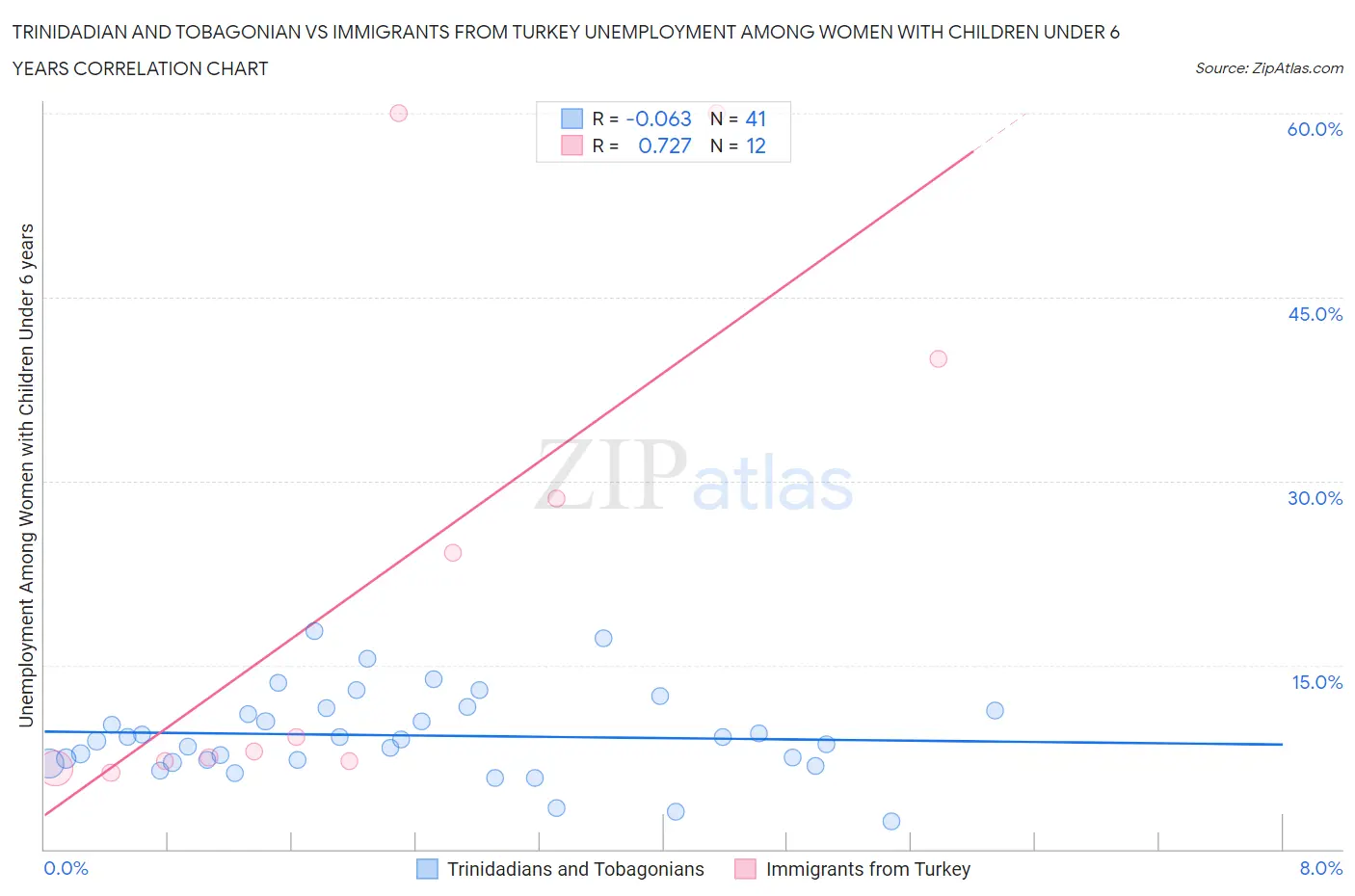 Trinidadian and Tobagonian vs Immigrants from Turkey Unemployment Among Women with Children Under 6 years