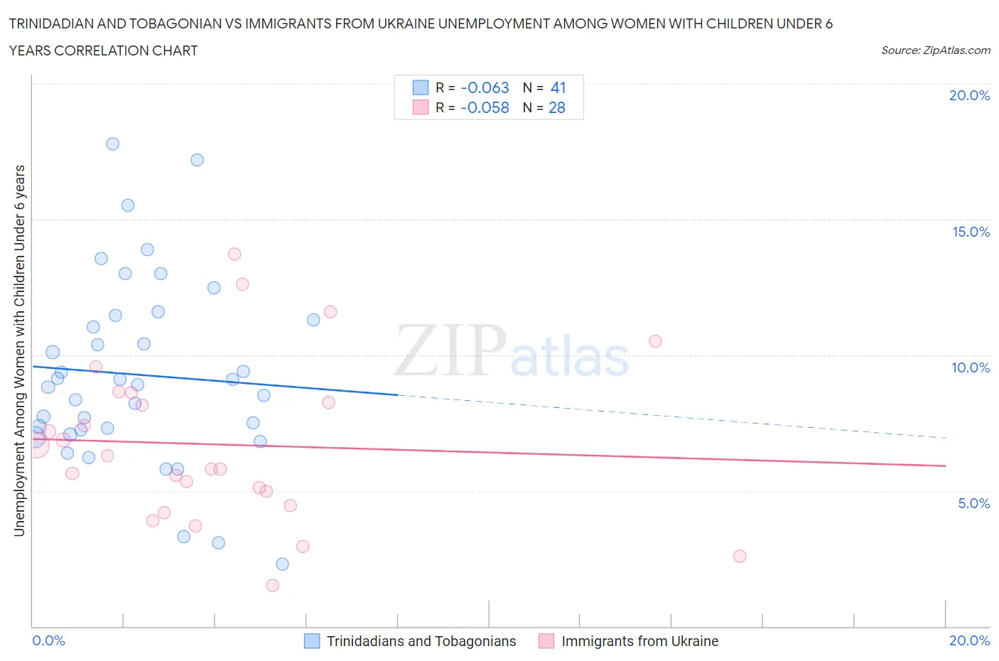Trinidadian and Tobagonian vs Immigrants from Ukraine Unemployment Among Women with Children Under 6 years
