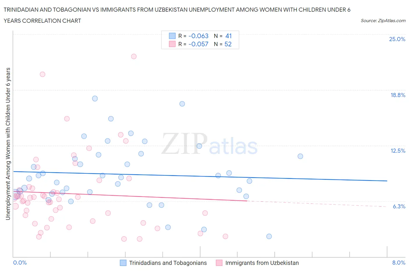 Trinidadian and Tobagonian vs Immigrants from Uzbekistan Unemployment Among Women with Children Under 6 years