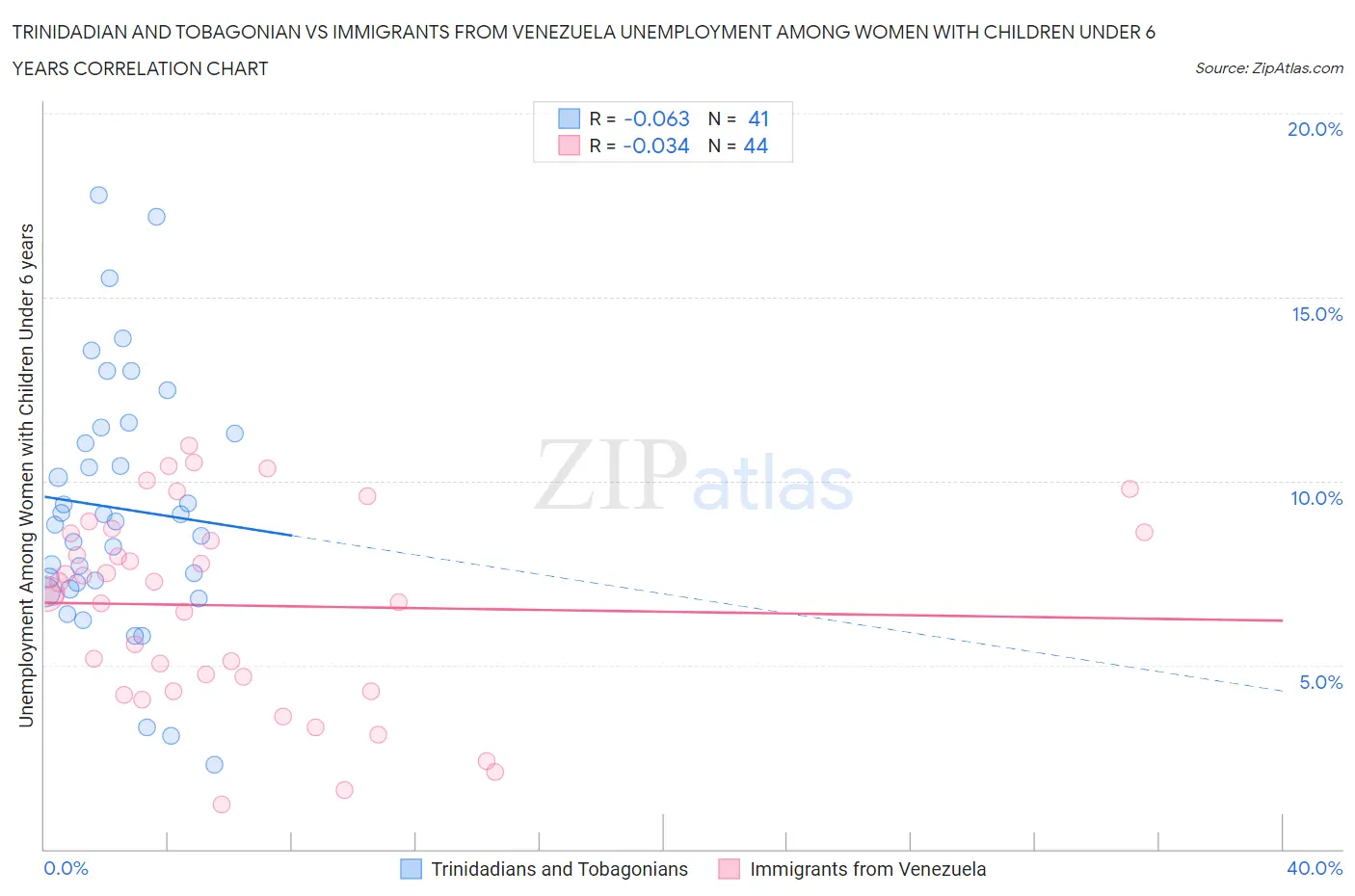 Trinidadian and Tobagonian vs Immigrants from Venezuela Unemployment Among Women with Children Under 6 years