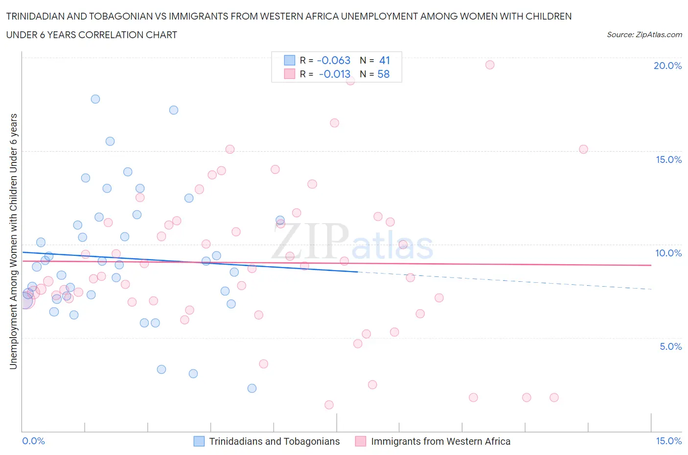 Trinidadian and Tobagonian vs Immigrants from Western Africa Unemployment Among Women with Children Under 6 years