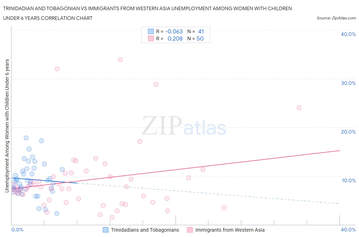 Trinidadian and Tobagonian vs Immigrants from Western Asia Unemployment Among Women with Children Under 6 years