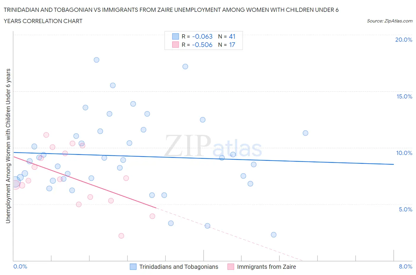 Trinidadian and Tobagonian vs Immigrants from Zaire Unemployment Among Women with Children Under 6 years