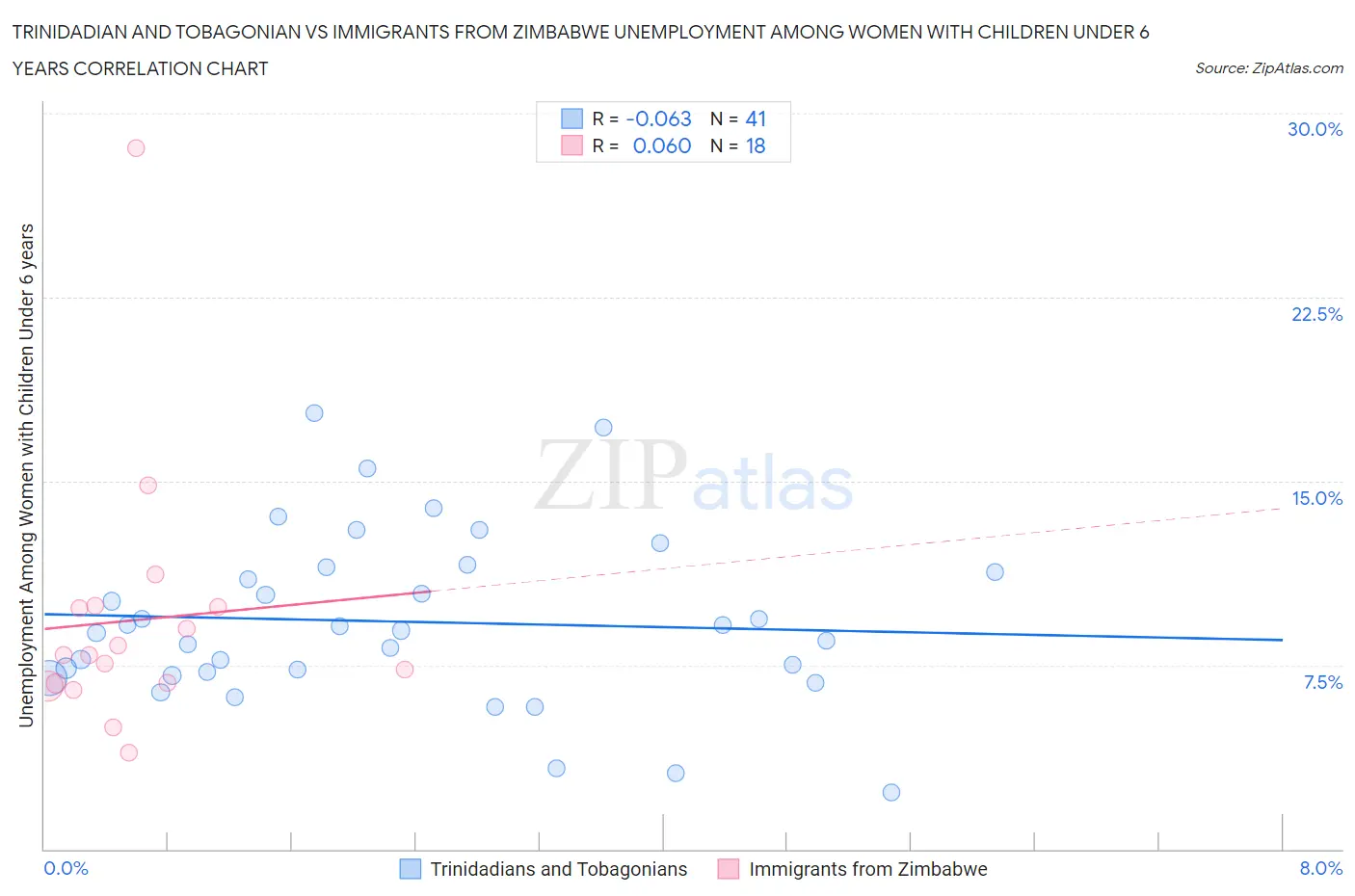 Trinidadian and Tobagonian vs Immigrants from Zimbabwe Unemployment Among Women with Children Under 6 years