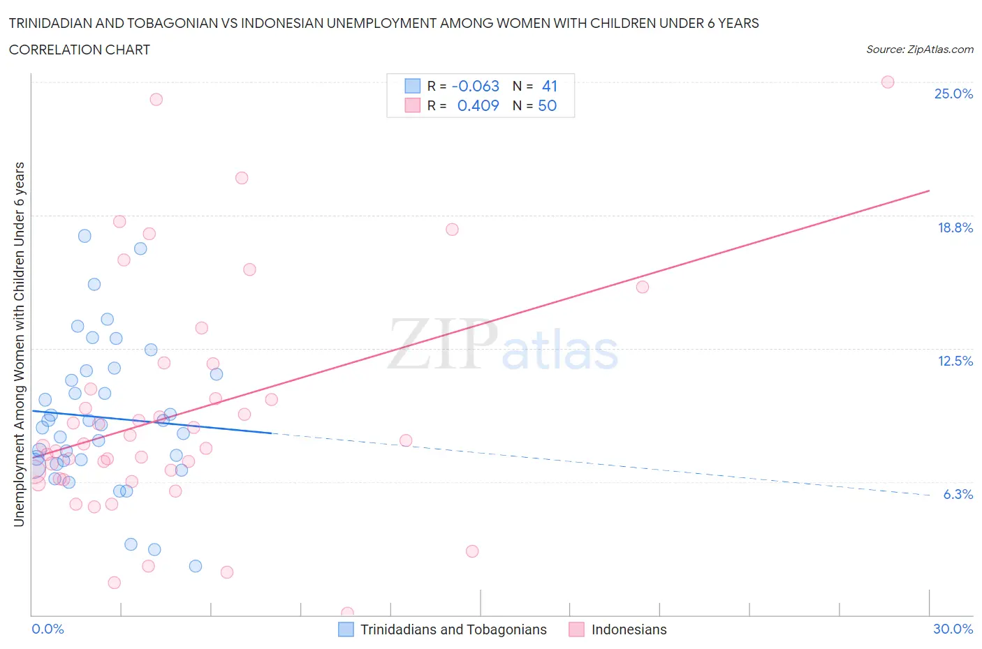 Trinidadian and Tobagonian vs Indonesian Unemployment Among Women with Children Under 6 years