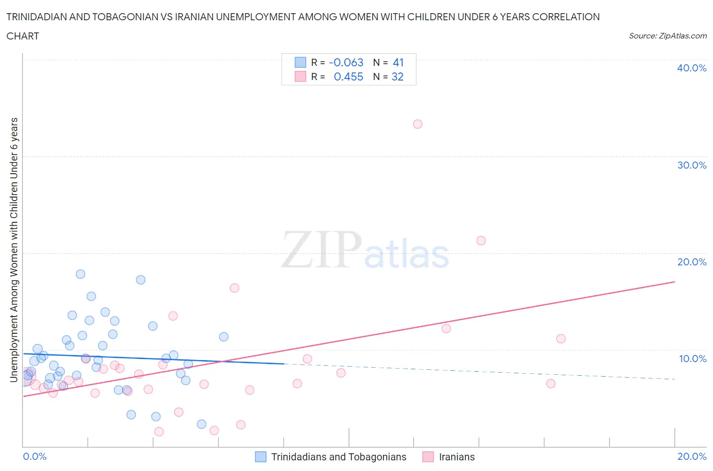 Trinidadian and Tobagonian vs Iranian Unemployment Among Women with Children Under 6 years