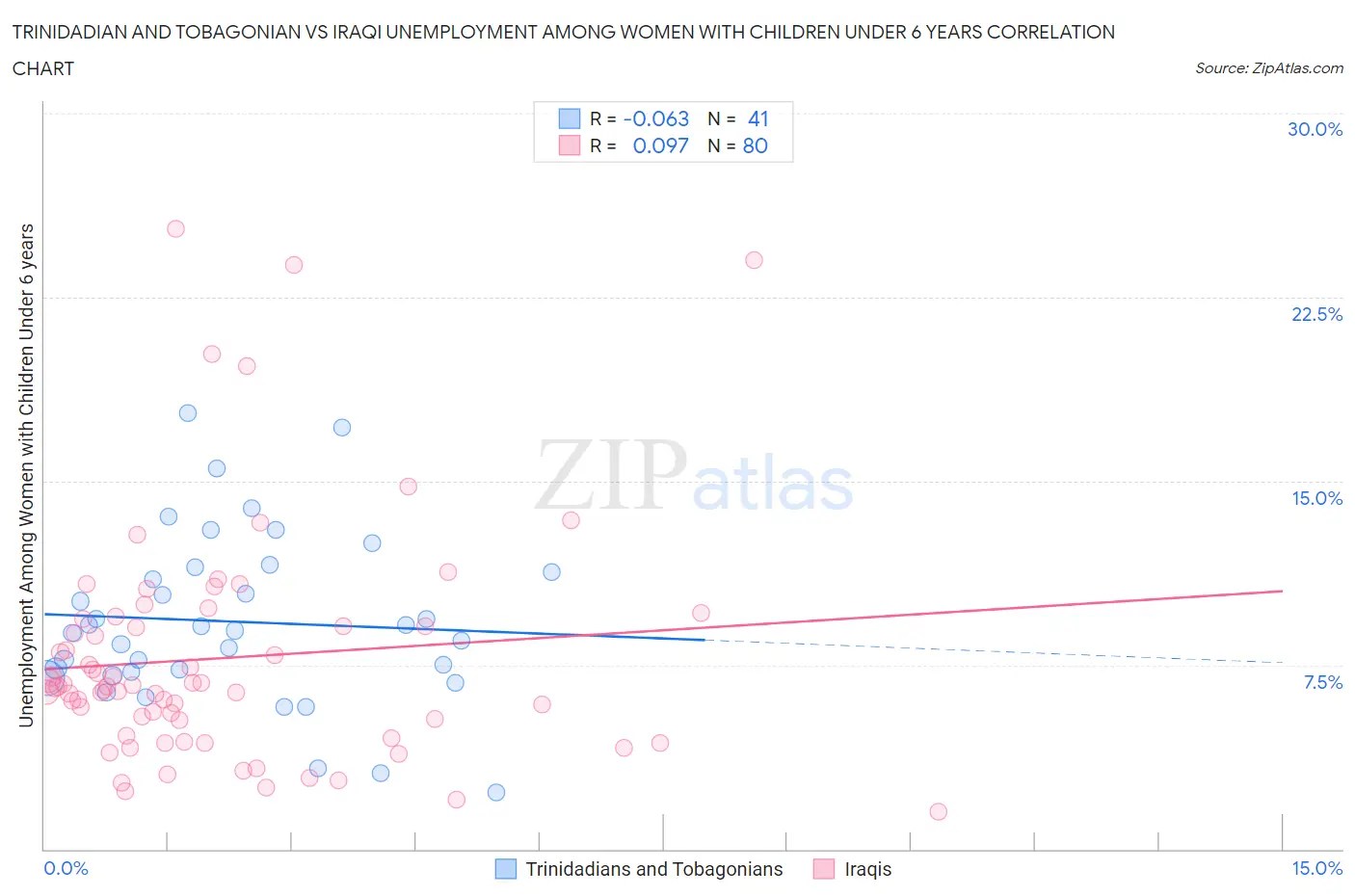 Trinidadian and Tobagonian vs Iraqi Unemployment Among Women with Children Under 6 years