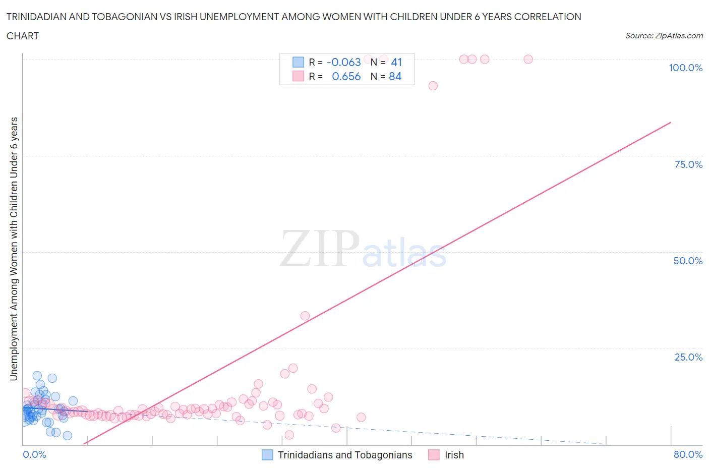 Trinidadian and Tobagonian vs Irish Unemployment Among Women with Children Under 6 years