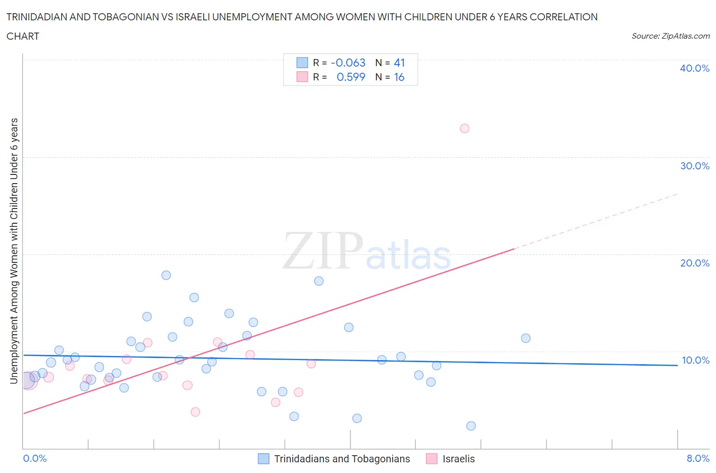 Trinidadian and Tobagonian vs Israeli Unemployment Among Women with Children Under 6 years
