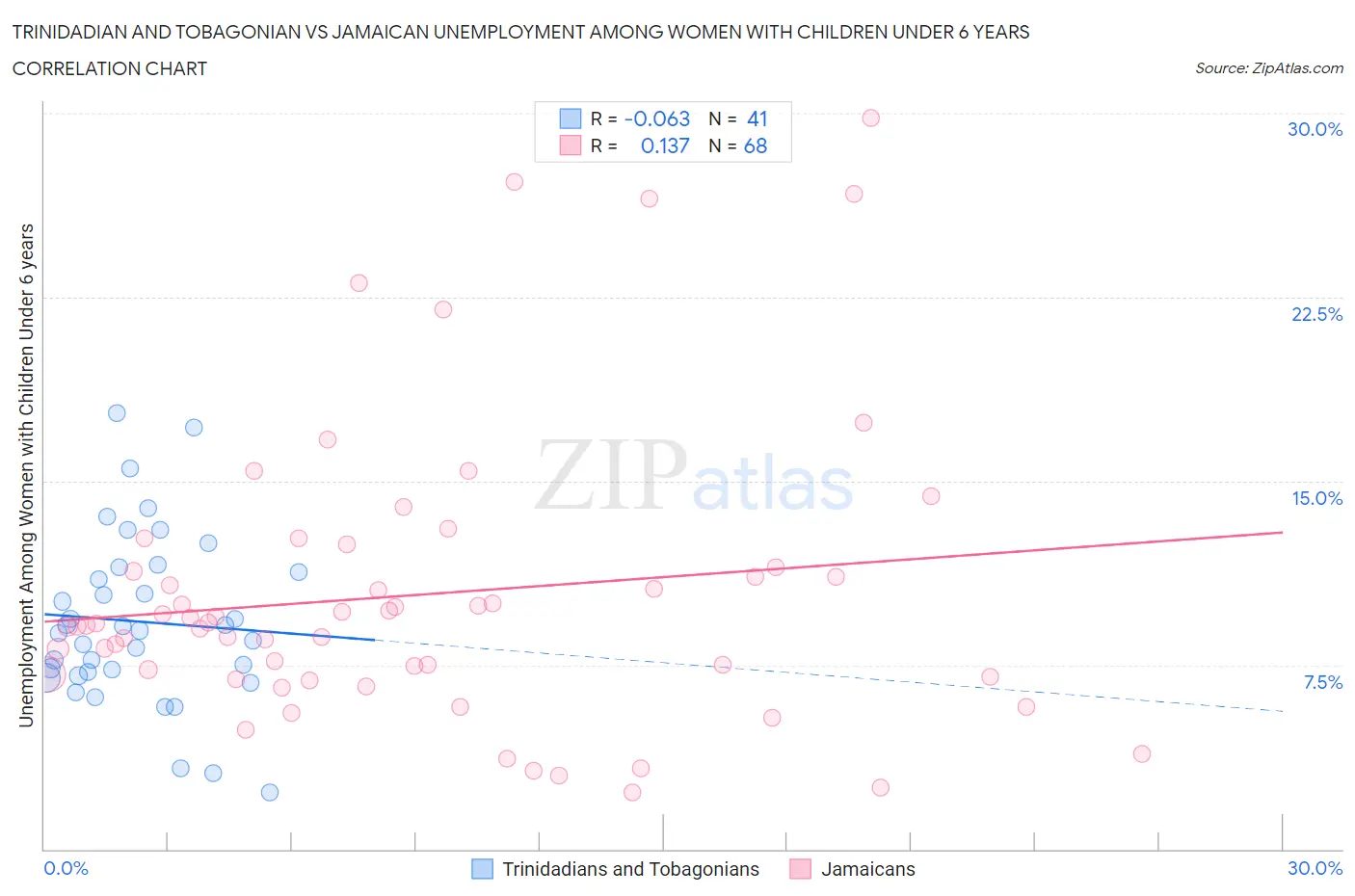 Trinidadian and Tobagonian vs Jamaican Unemployment Among Women with Children Under 6 years