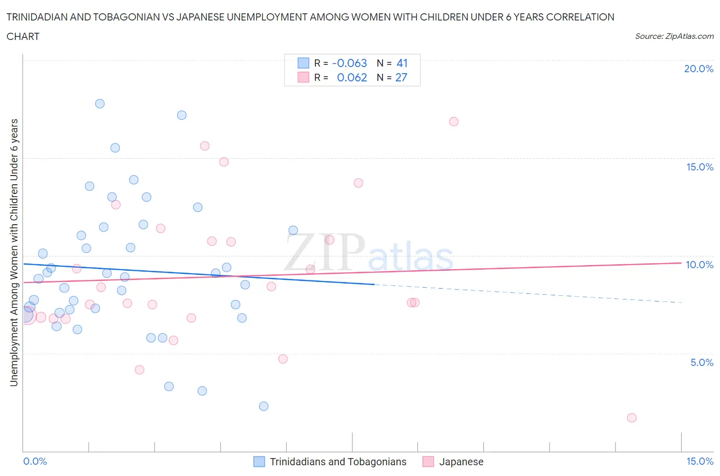 Trinidadian and Tobagonian vs Japanese Unemployment Among Women with Children Under 6 years