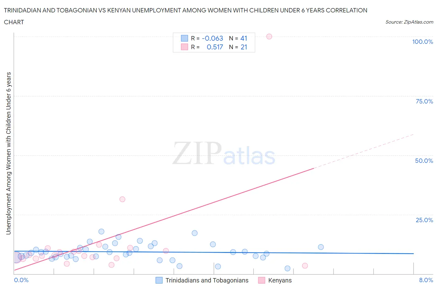 Trinidadian and Tobagonian vs Kenyan Unemployment Among Women with Children Under 6 years