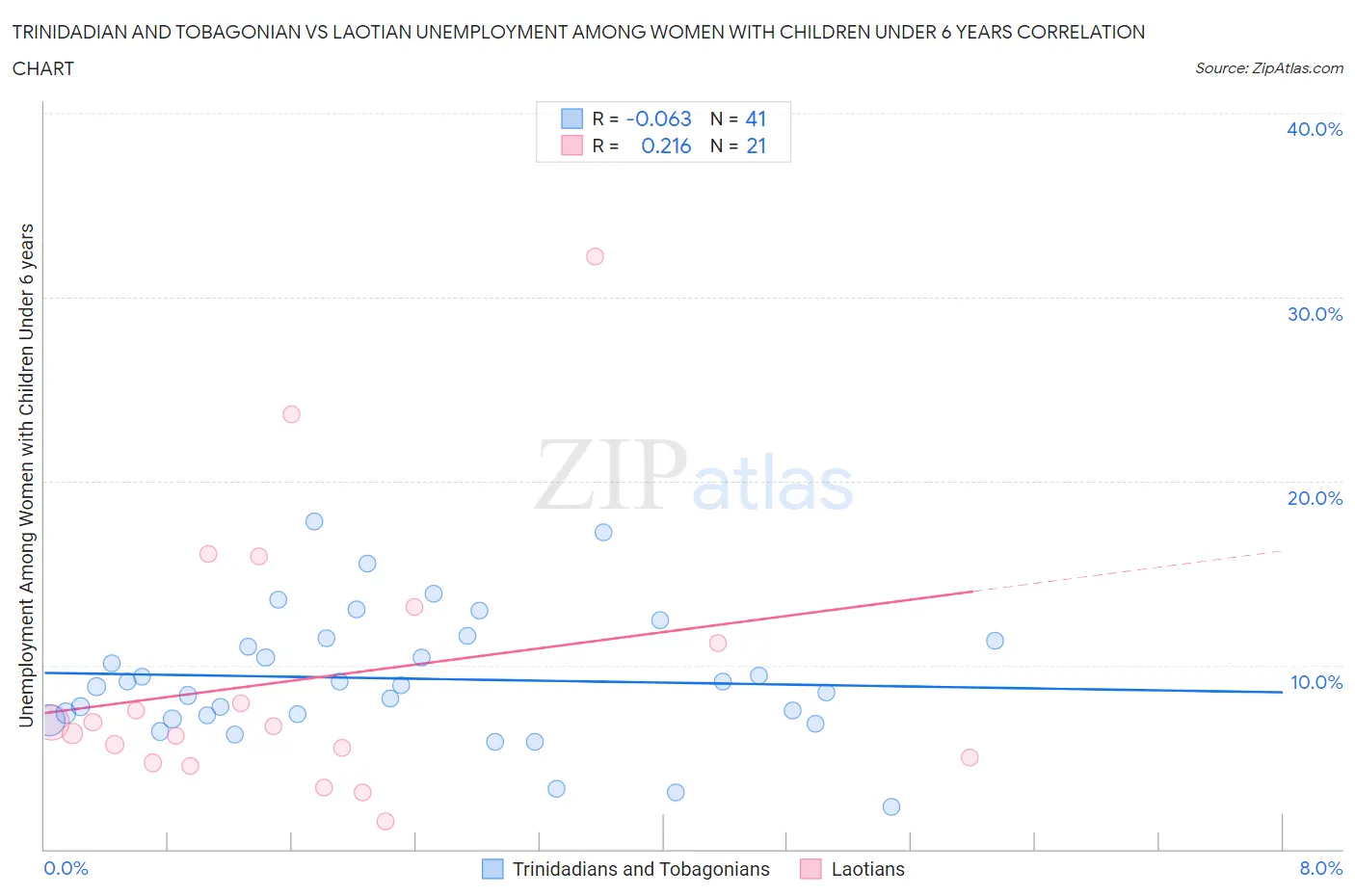 Trinidadian and Tobagonian vs Laotian Unemployment Among Women with Children Under 6 years