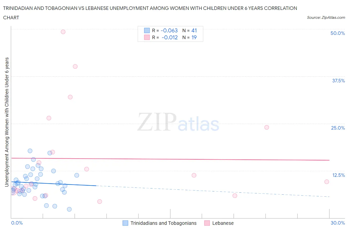 Trinidadian and Tobagonian vs Lebanese Unemployment Among Women with Children Under 6 years
