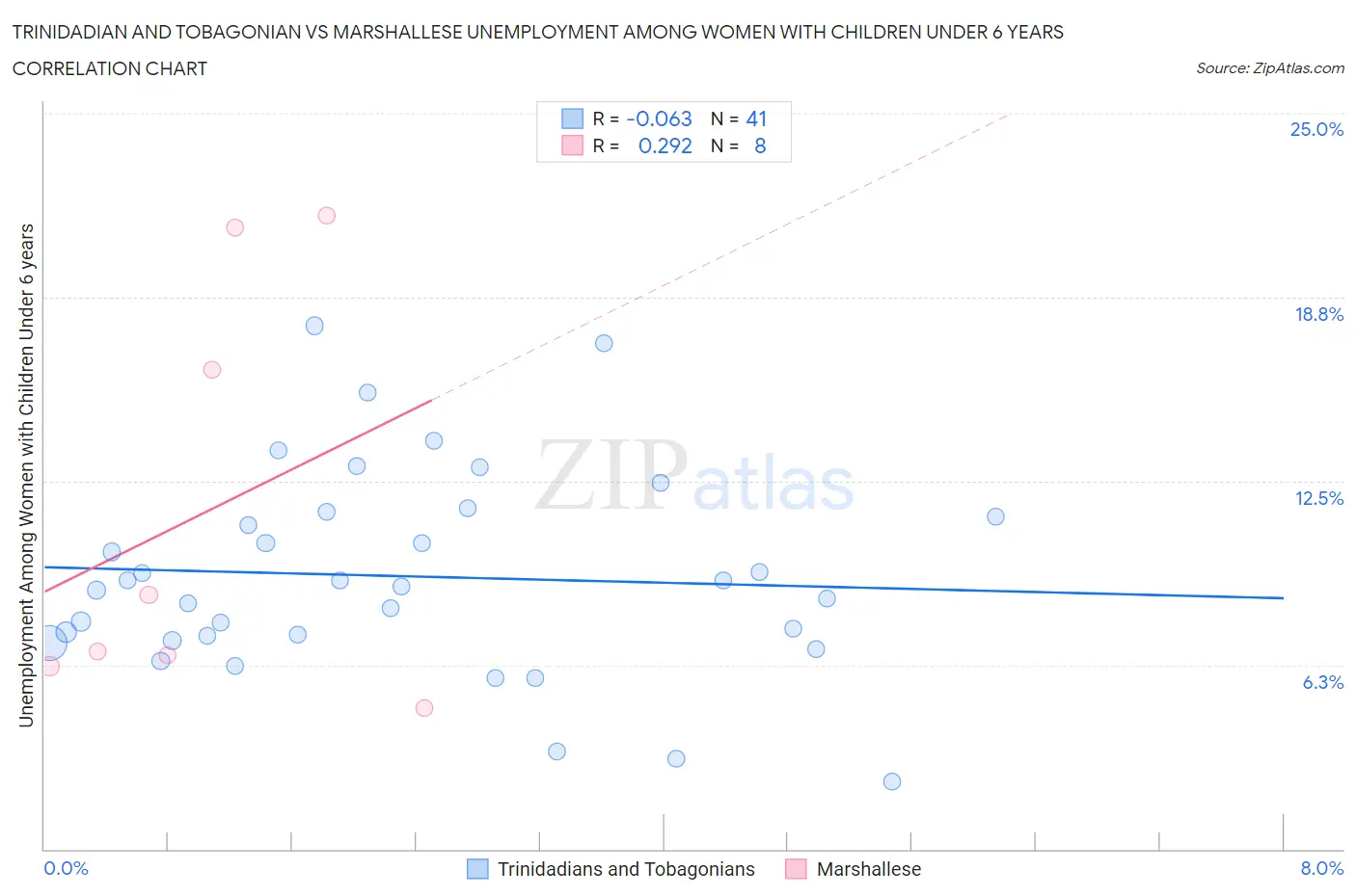 Trinidadian and Tobagonian vs Marshallese Unemployment Among Women with Children Under 6 years