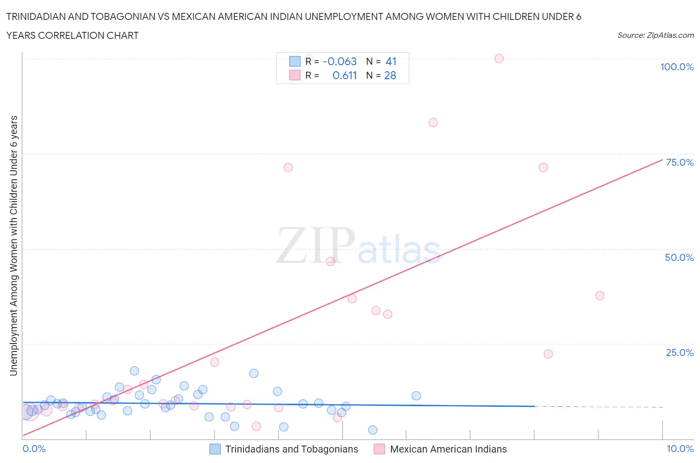 Trinidadian and Tobagonian vs Mexican American Indian Unemployment Among Women with Children Under 6 years