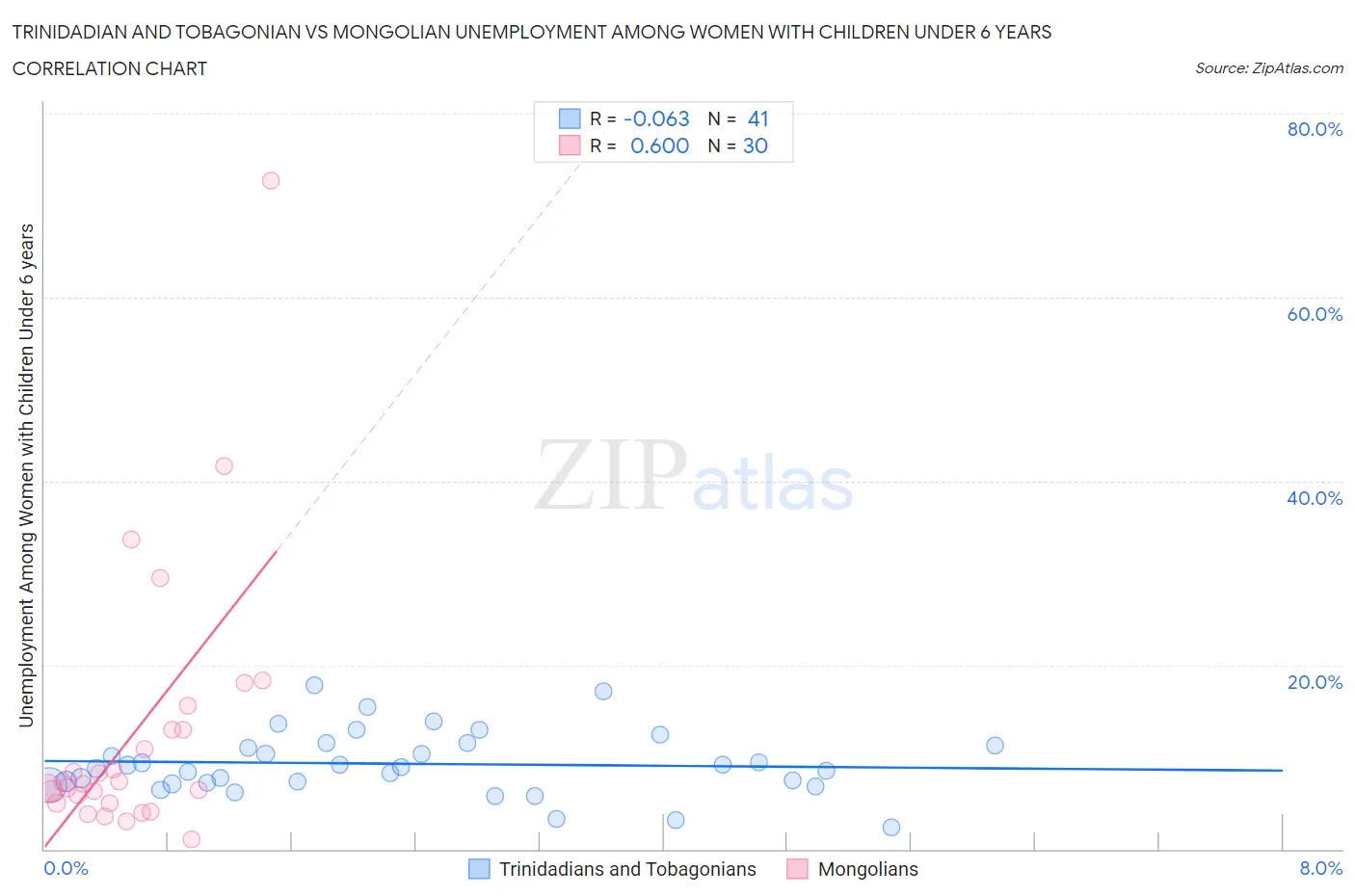 Trinidadian and Tobagonian vs Mongolian Unemployment Among Women with Children Under 6 years