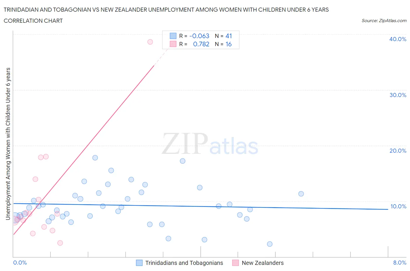Trinidadian and Tobagonian vs New Zealander Unemployment Among Women with Children Under 6 years
