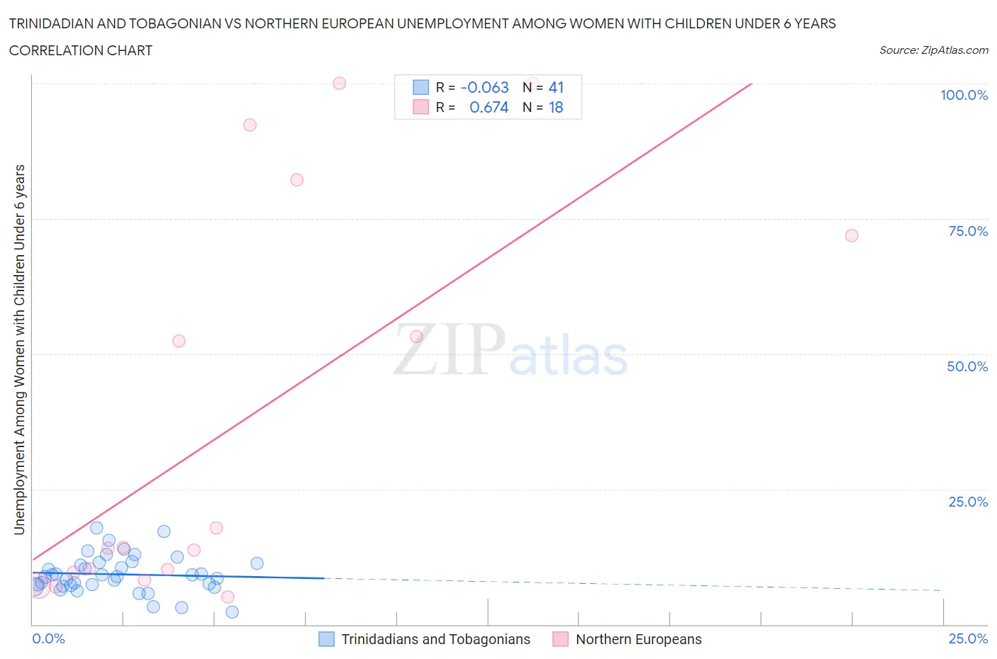 Trinidadian and Tobagonian vs Northern European Unemployment Among Women with Children Under 6 years