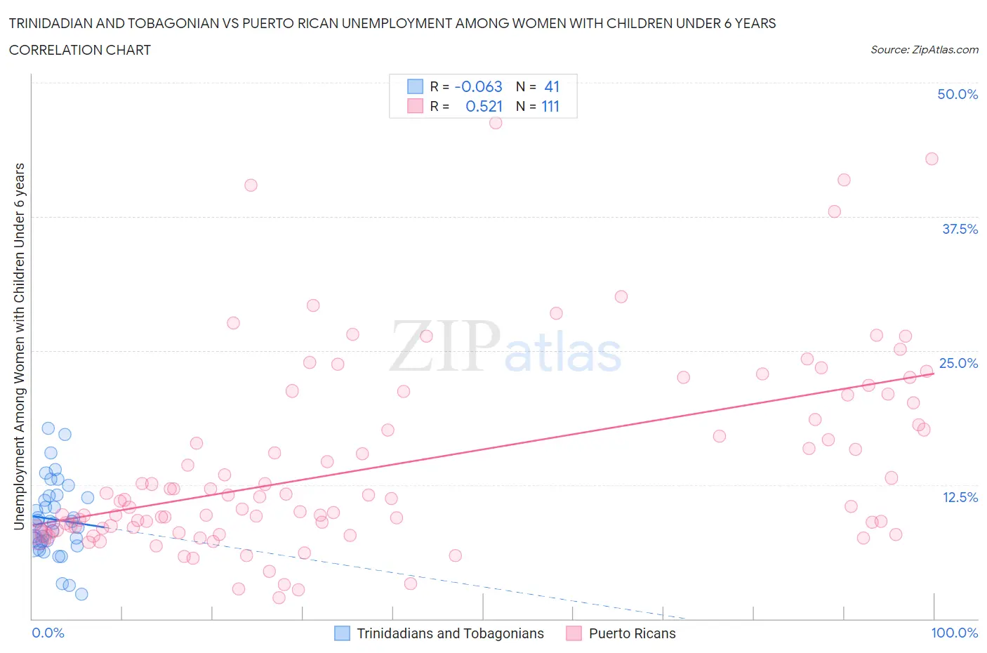 Trinidadian and Tobagonian vs Puerto Rican Unemployment Among Women with Children Under 6 years