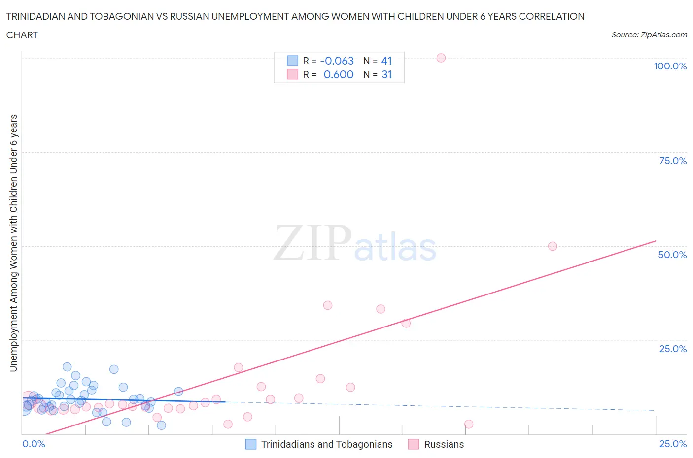 Trinidadian and Tobagonian vs Russian Unemployment Among Women with Children Under 6 years
