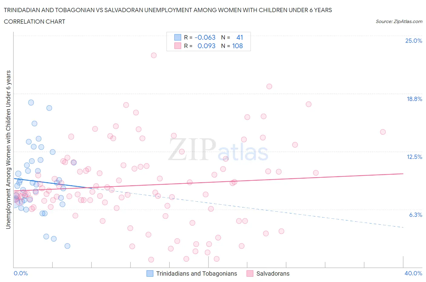 Trinidadian and Tobagonian vs Salvadoran Unemployment Among Women with Children Under 6 years
