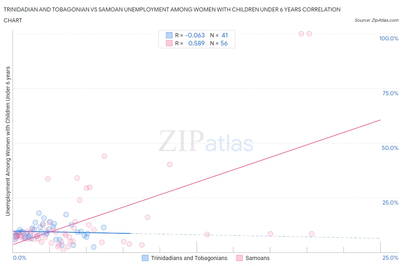 Trinidadian and Tobagonian vs Samoan Unemployment Among Women with Children Under 6 years