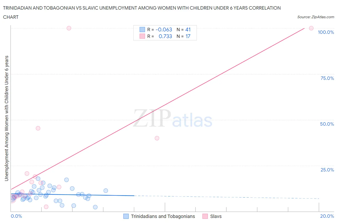 Trinidadian and Tobagonian vs Slavic Unemployment Among Women with Children Under 6 years