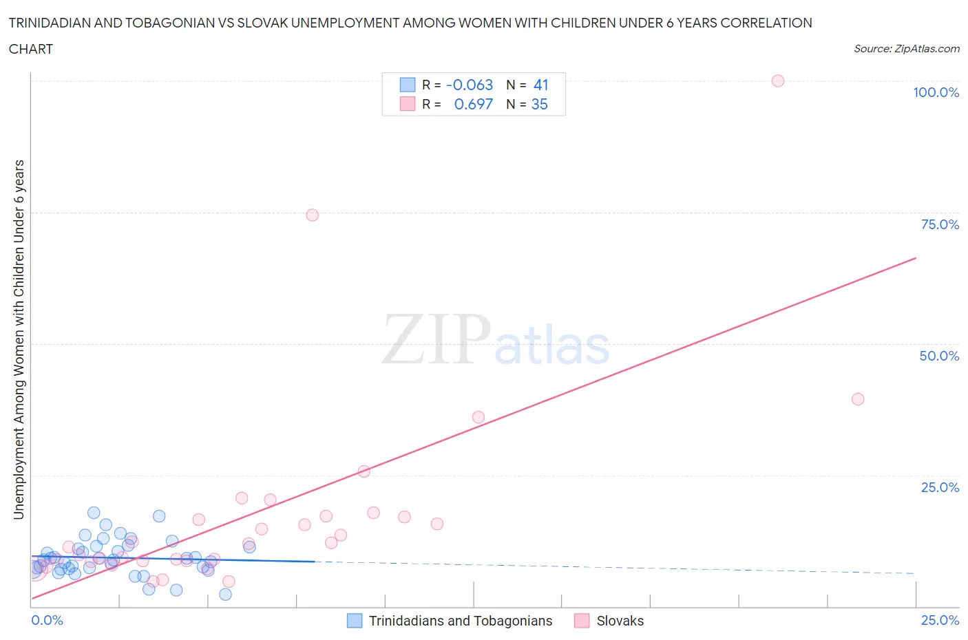 Trinidadian and Tobagonian vs Slovak Unemployment Among Women with Children Under 6 years
