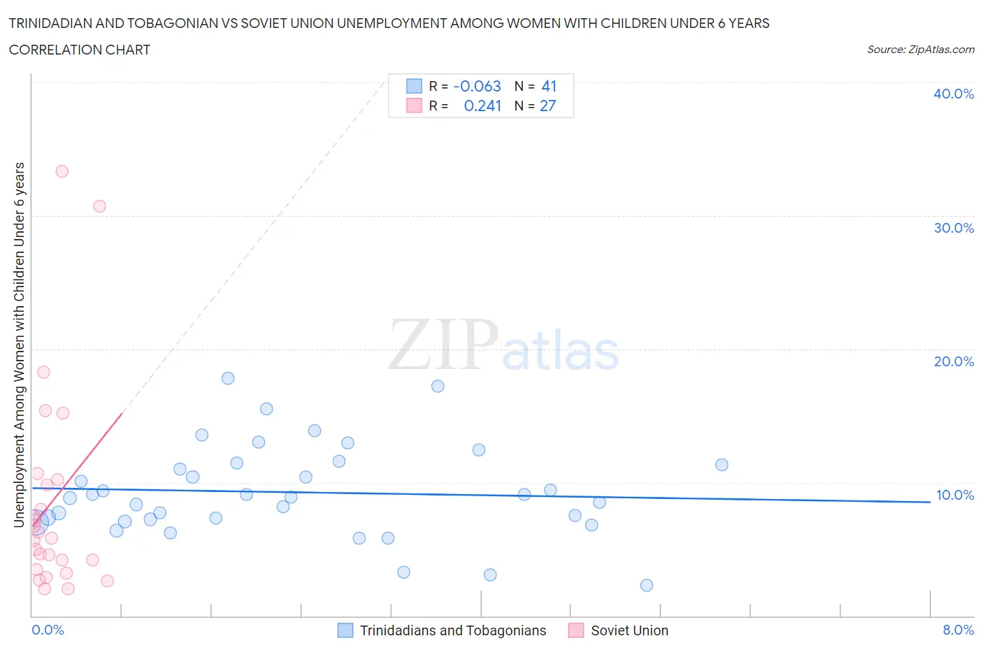 Trinidadian and Tobagonian vs Soviet Union Unemployment Among Women with Children Under 6 years