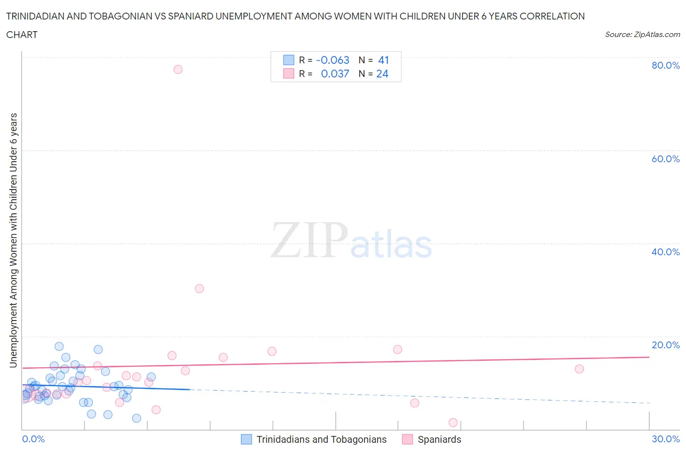Trinidadian and Tobagonian vs Spaniard Unemployment Among Women with Children Under 6 years