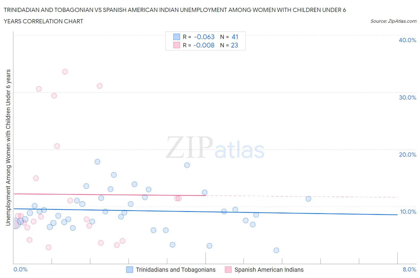 Trinidadian and Tobagonian vs Spanish American Indian Unemployment Among Women with Children Under 6 years