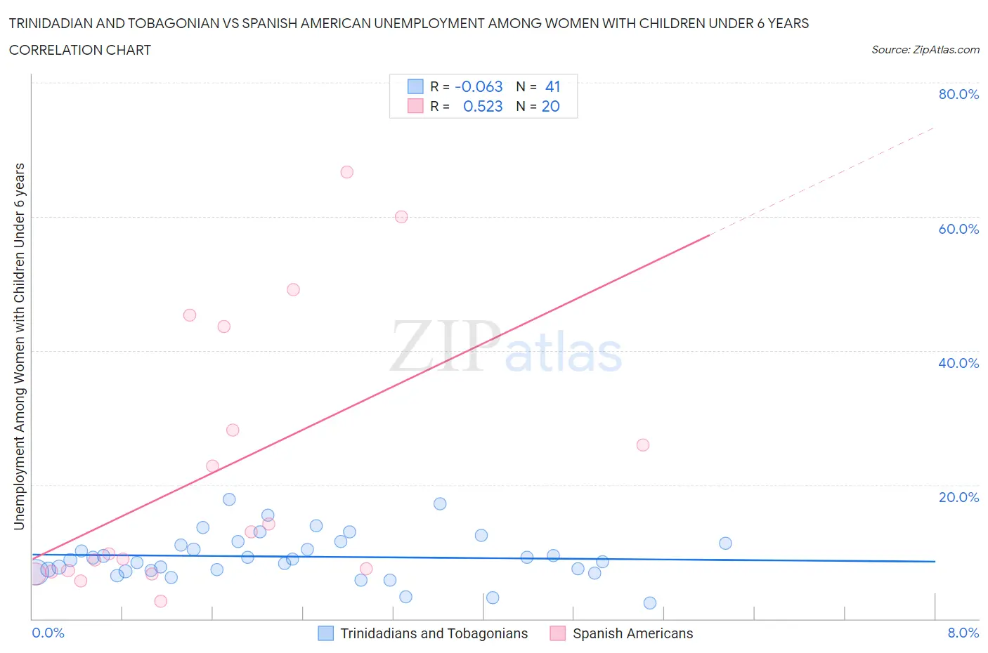 Trinidadian and Tobagonian vs Spanish American Unemployment Among Women with Children Under 6 years