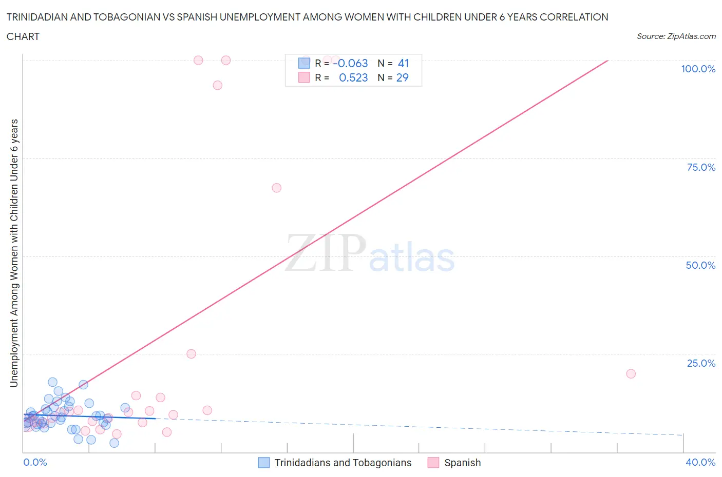 Trinidadian and Tobagonian vs Spanish Unemployment Among Women with Children Under 6 years