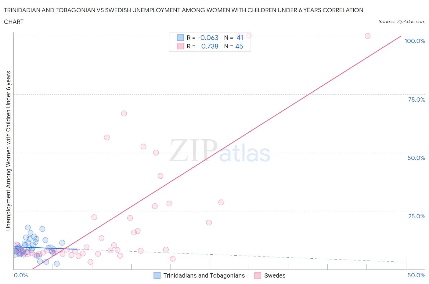 Trinidadian and Tobagonian vs Swedish Unemployment Among Women with Children Under 6 years