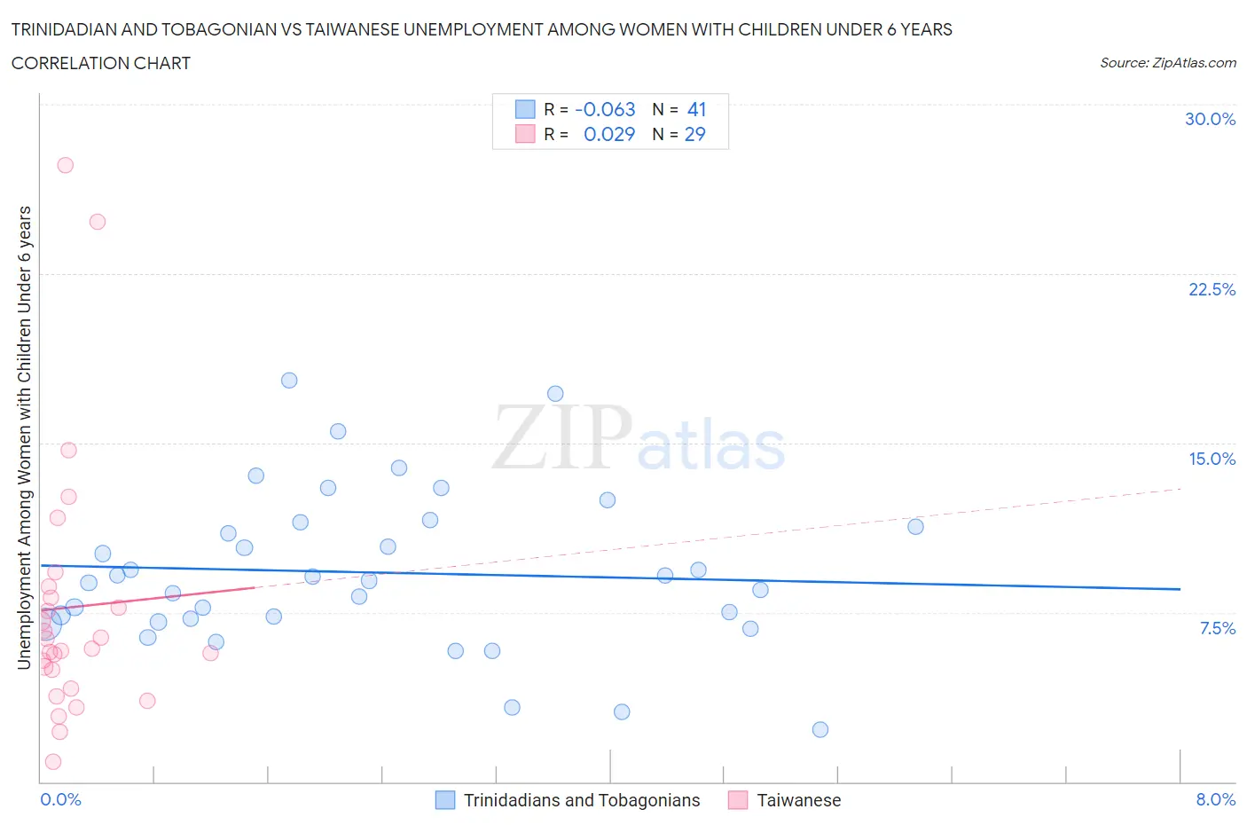 Trinidadian and Tobagonian vs Taiwanese Unemployment Among Women with Children Under 6 years