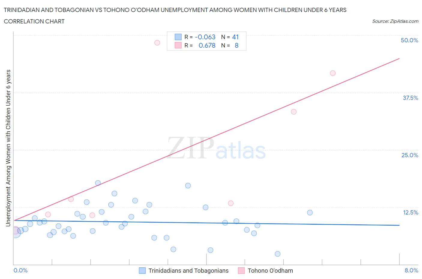 Trinidadian and Tobagonian vs Tohono O'odham Unemployment Among Women with Children Under 6 years