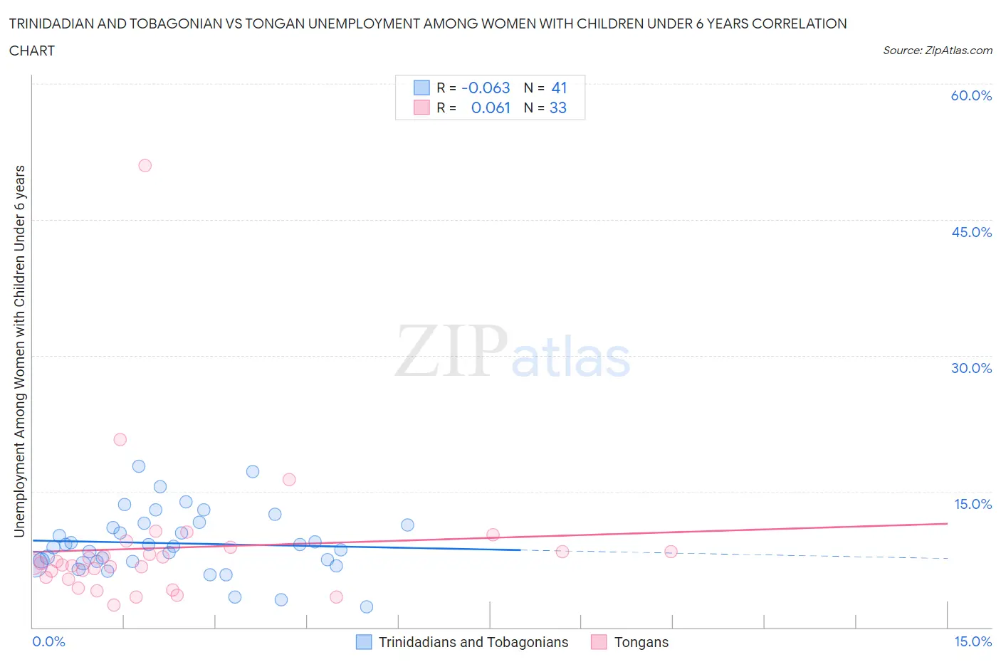 Trinidadian and Tobagonian vs Tongan Unemployment Among Women with Children Under 6 years