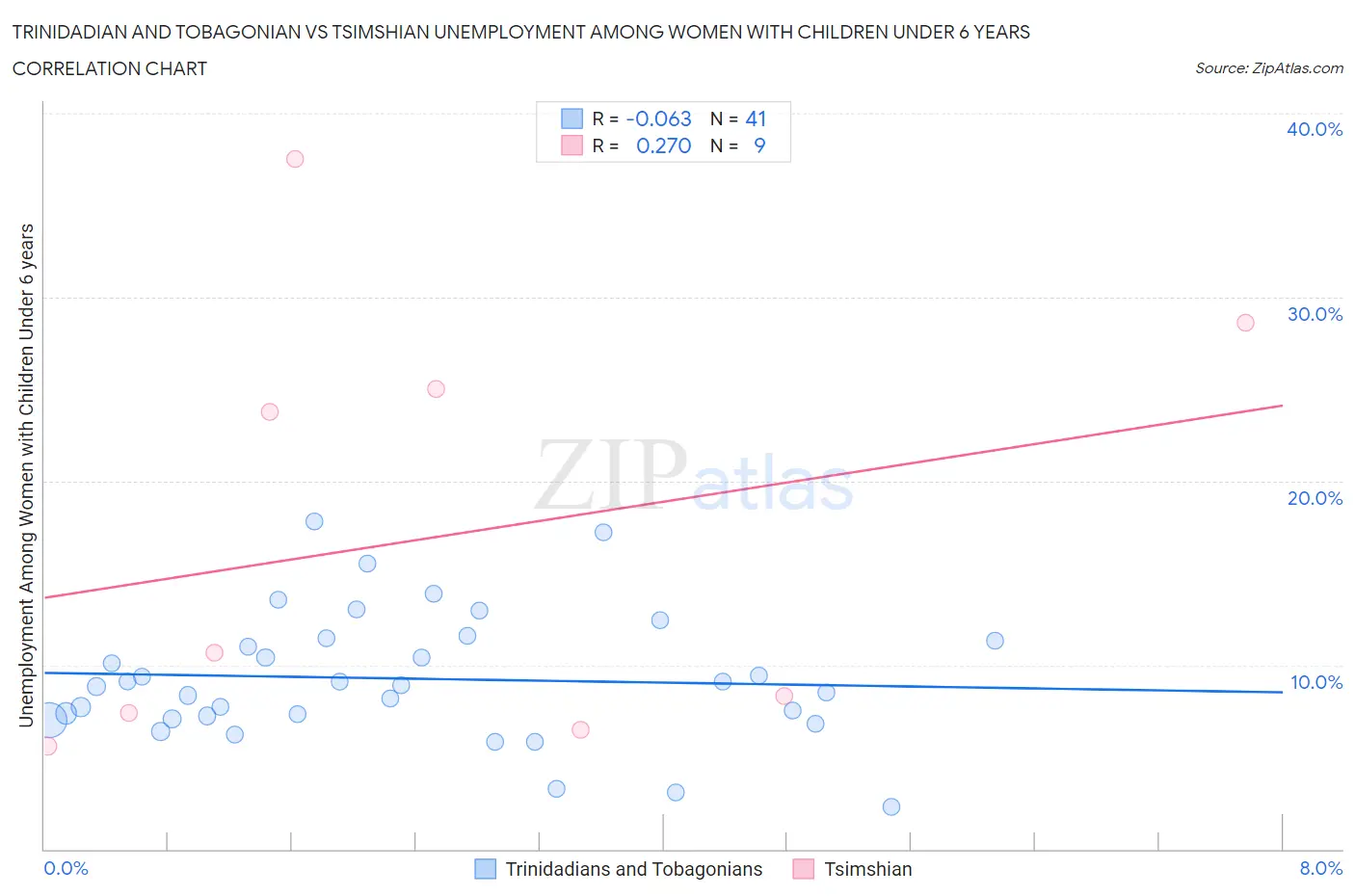 Trinidadian and Tobagonian vs Tsimshian Unemployment Among Women with Children Under 6 years