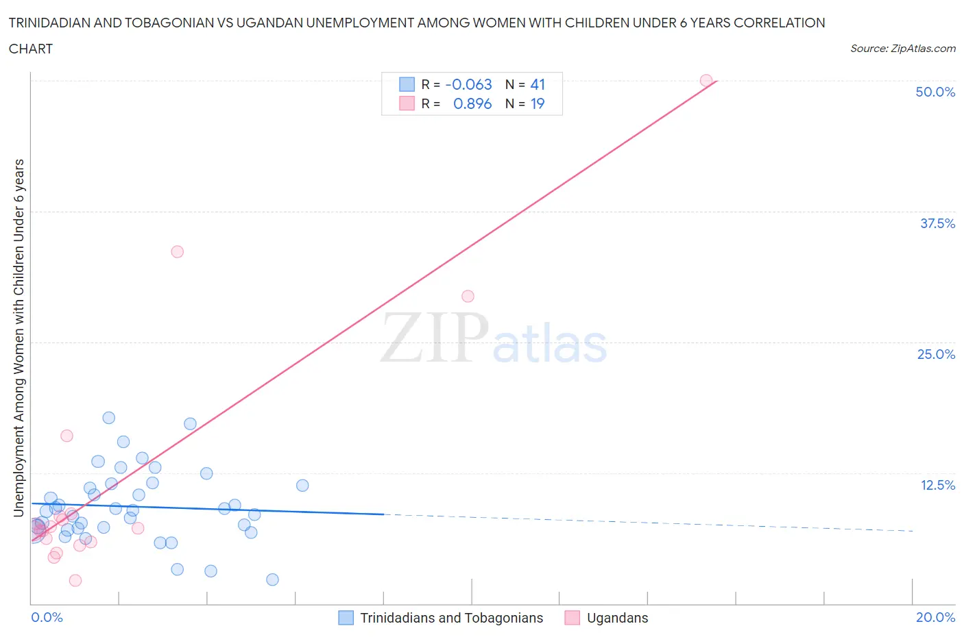 Trinidadian and Tobagonian vs Ugandan Unemployment Among Women with Children Under 6 years