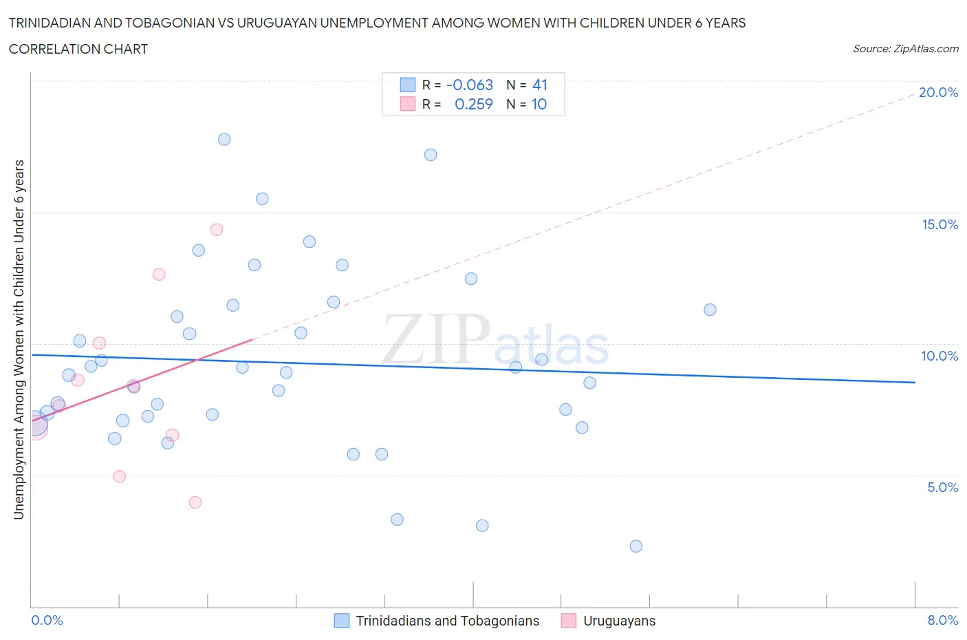 Trinidadian and Tobagonian vs Uruguayan Unemployment Among Women with Children Under 6 years